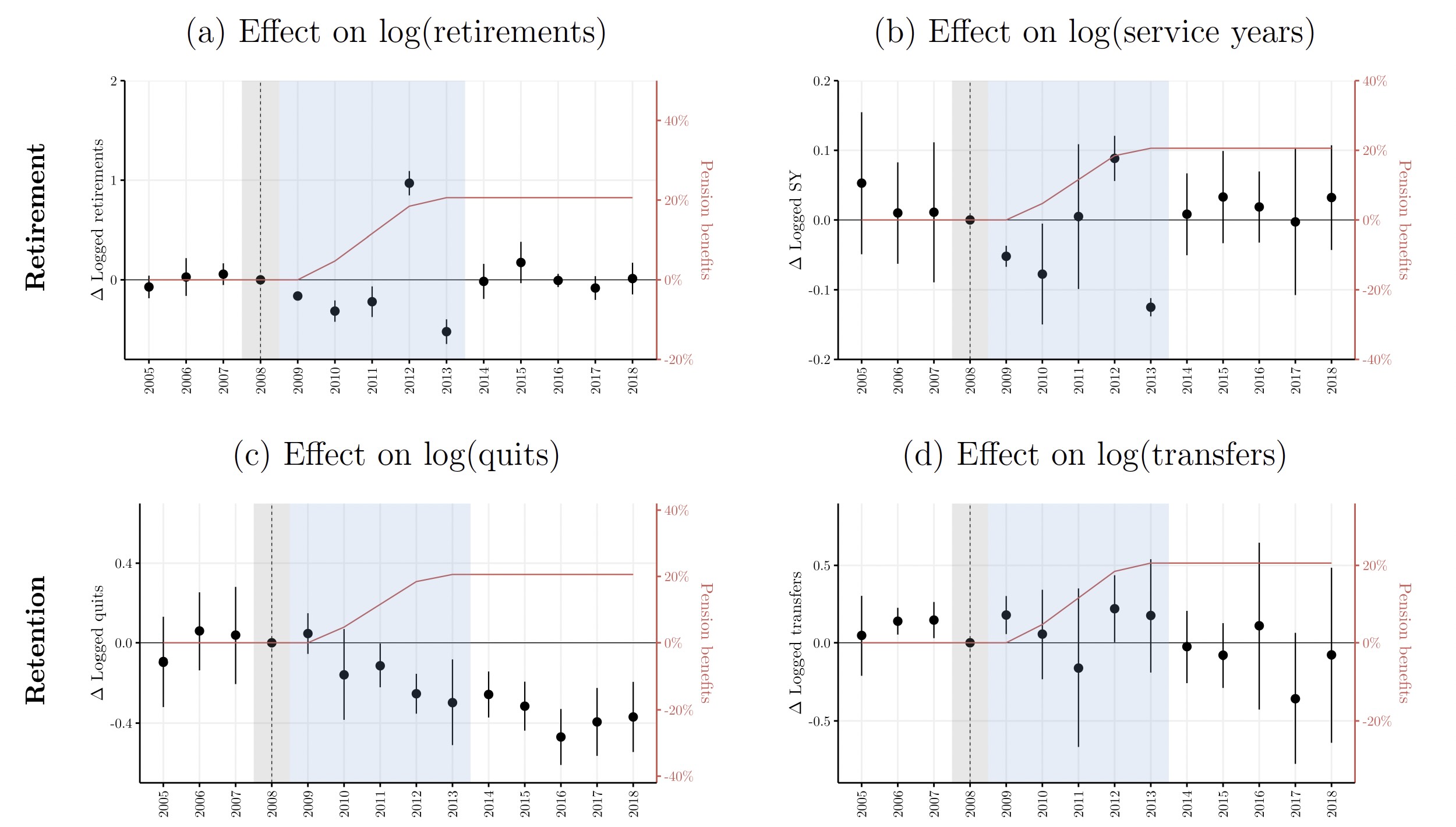 Pension Labor Outcomes