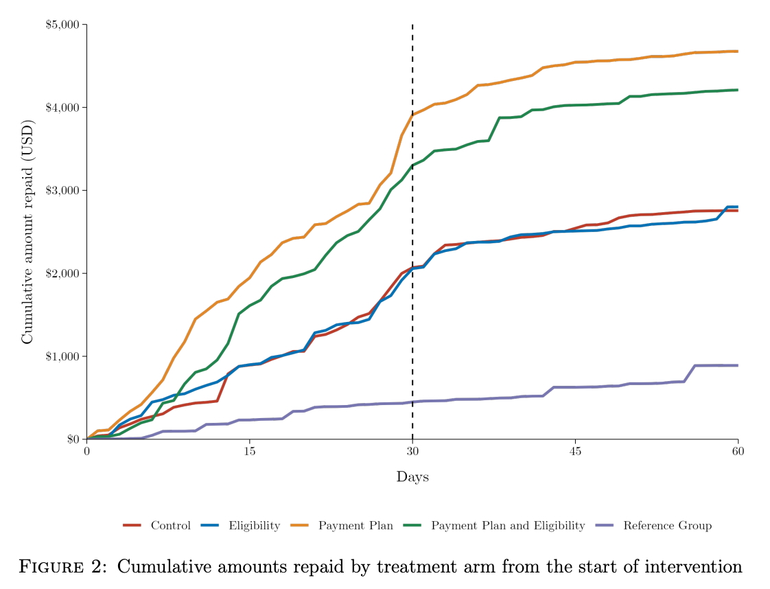 Repayment behavior